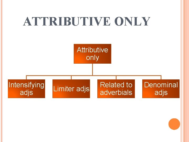 ATTRIBUTIVE ONLY Attributive only Intensifying adjs Limiter adjs Related to adverbials Denominal adjs 