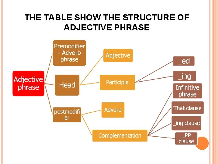 THE TABLE SHOW THE STRUCTURE OF ADJECTIVE PHRASE 