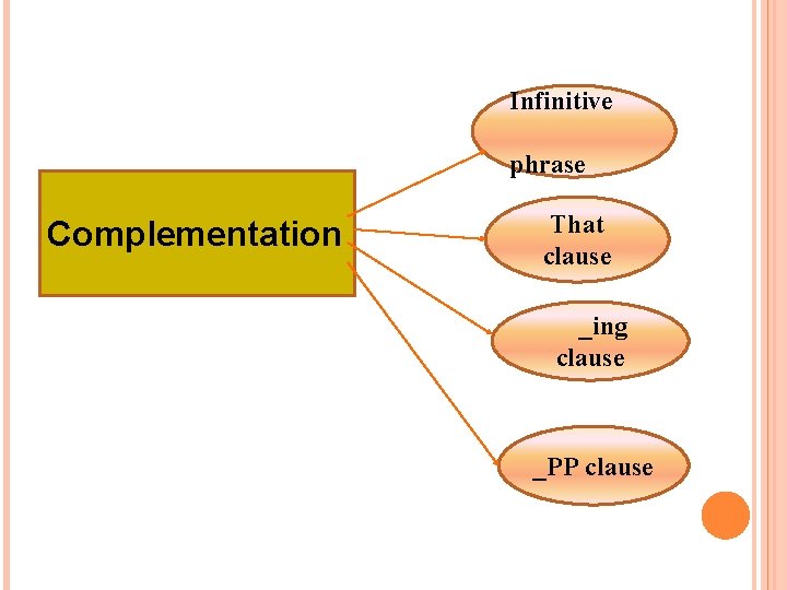 Infinitive phrase Complementation That clause _ing clause _PP clause 