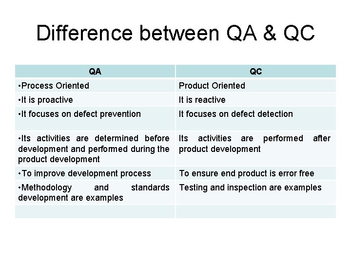 Difference between QA & QC QA QC • Process Oriented Product Oriented • It