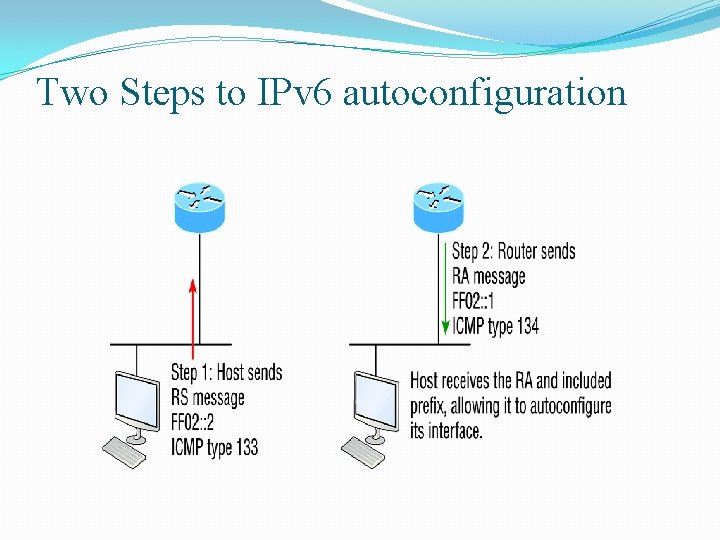 Two Steps to IPv 6 autoconfiguration 