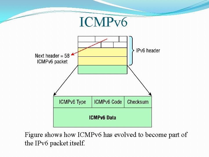 ICMPv 6 Figure shows how ICMPv 6 has evolved to become part of the