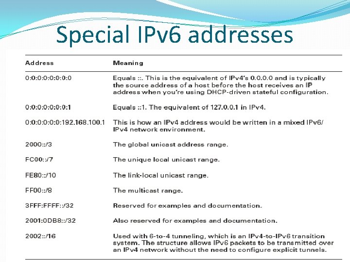 Special IPv 6 addresses 