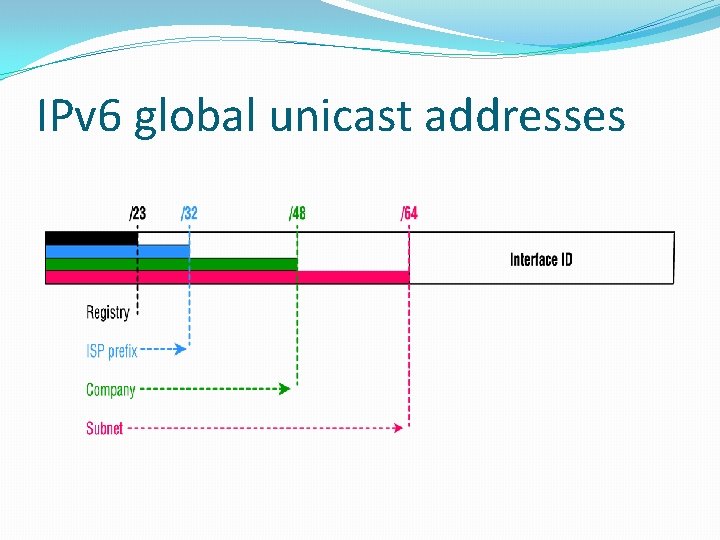 IPv 6 global unicast addresses 