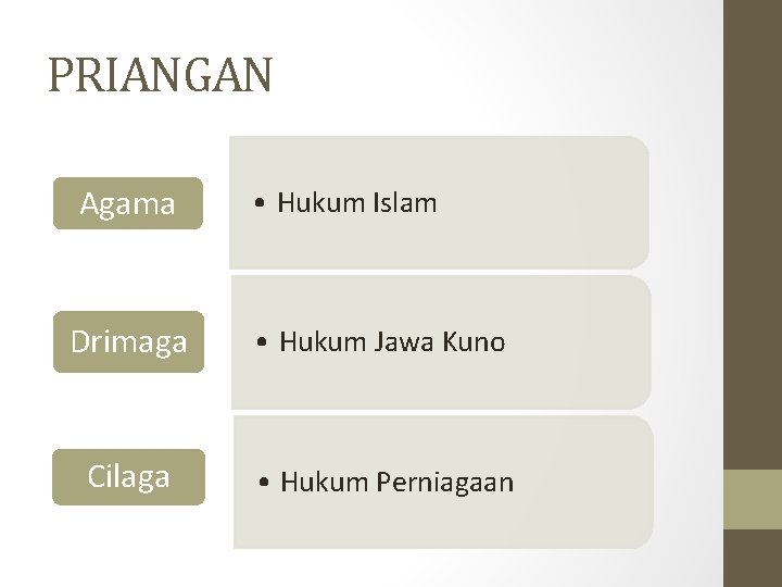 PRIANGAN Agama • Hukum Islam Drimaga • Hukum Jawa Kuno Cilaga • Hukum Perniagaan