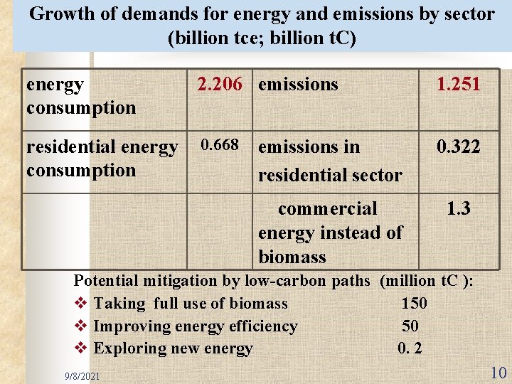 Growth of demands for energy and emissions by sector (billion tce; billion t. C)