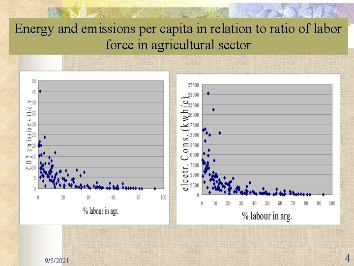 Energy and emissions per capita in relation to ratio of labor force in agricultural