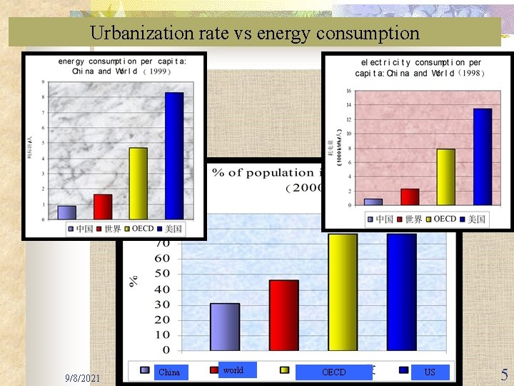 Urbanization rate vs energy consumption 9/8/2021 China world OECD US 5 