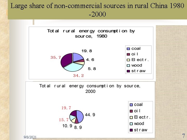 Large share of non-commercial sources in rural China 1980 -2000 9/8/2021 7 