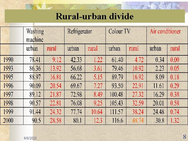 Rural-urban divide 9/8/2021 8 