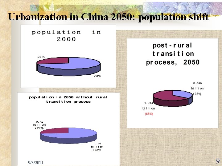 Urbanization in China 2050: population shift 9/8/2021 9 
