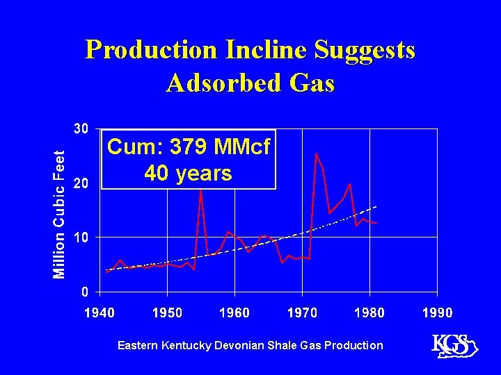 Production Incline Suggests Adsorbed Gas Cum: 379 MMcf 40 years 40625 Eastern Kentucky Devonian