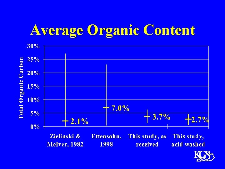 Average Organic Content 