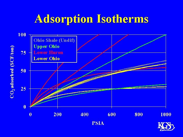 CO 2 adsorbed (SCF/ton) Adsorption Isotherms Ohio Shale (Undif) Upper Ohio Lower Huron Lower