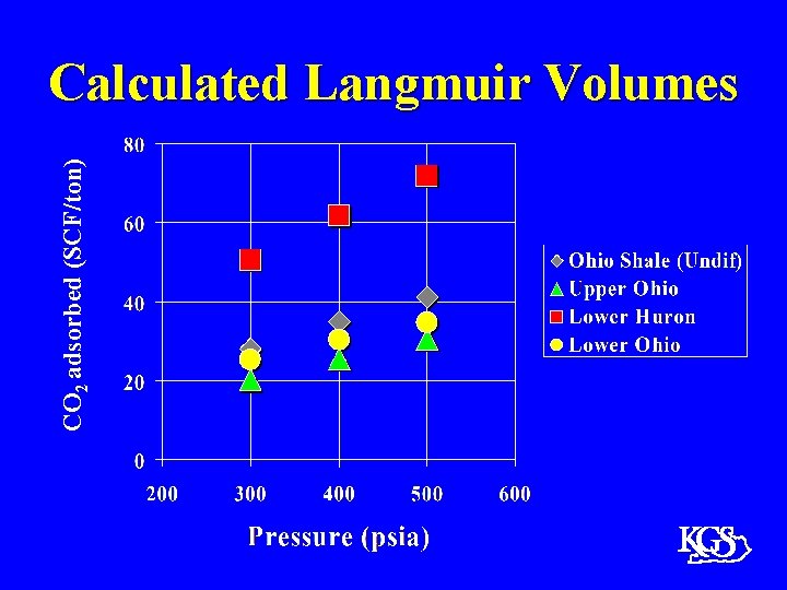 CO 2 adsorbed (SCF/ton) Calculated Langmuir Volumes 