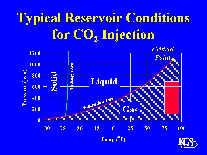 Typical Reservoir Conditions for CO 2 Injection Melting Line Solid Critical Point Liquid ine