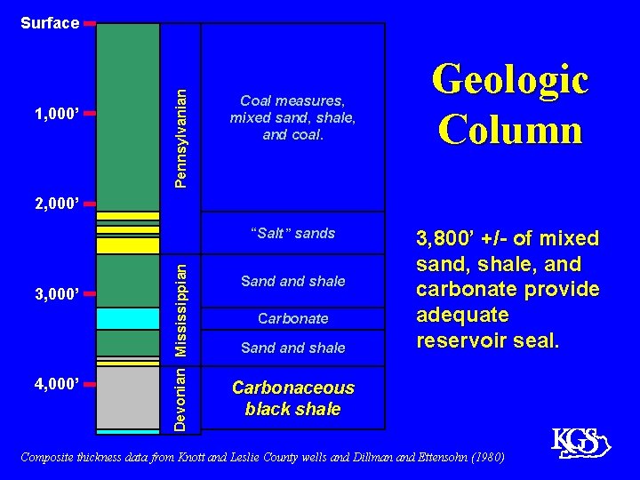 1, 000’ Pennsylvanian Surface Coal measures, mixed sand, shale, and coal. Geologic Column 2,