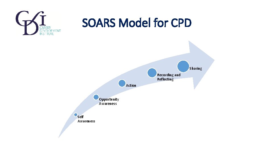 SOARS Model for CPD Sharing Recording and Reflecting Action Opportunity Awareness Self Awareness 