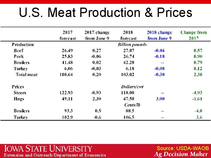 U. S. Meat Production & Prices Source: USDA-WAOB Extension and Outreach/Department of Economics 