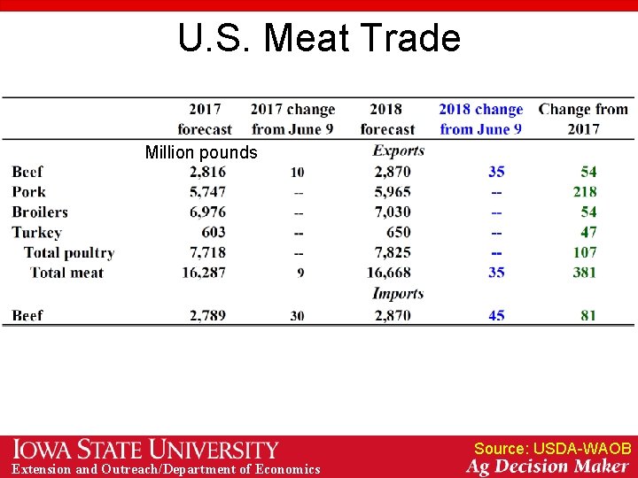 U. S. Meat Trade Million pounds Source: USDA-WAOB Extension and Outreach/Department of Economics 