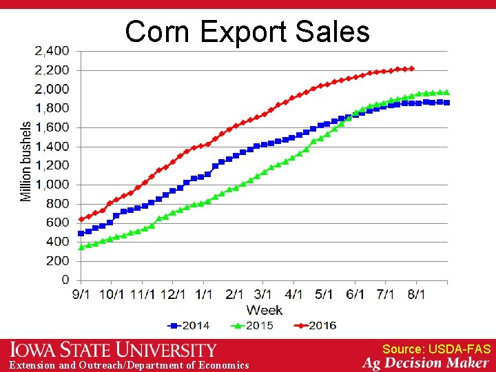 Corn Export Sales Source: USDA-FAS Extension and Outreach/Department of Economics 