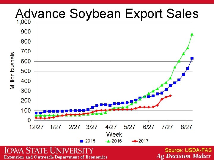 Advance Soybean Export Sales Source: USDA-FAS Extension and Outreach/Department of Economics 
