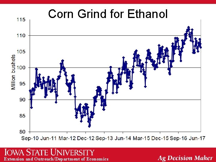 Corn Grind for Ethanol Extension and Outreach/Department of Economics 