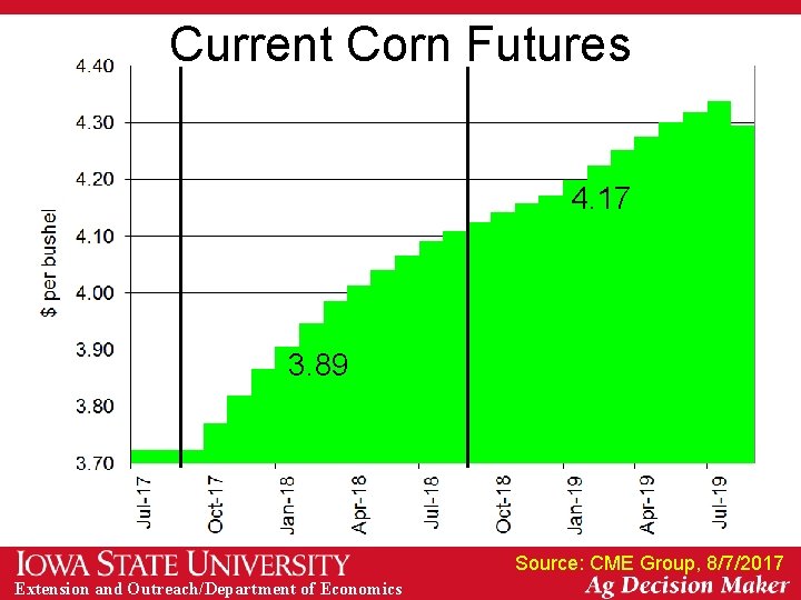 Current Corn Futures 4. 17 3. 89 Source: CME Group, 8/7/2017 Extension and Outreach/Department