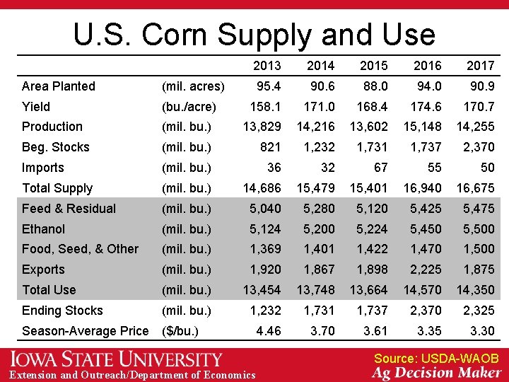 U. S. Corn Supply and Use 2013 2014 2015 2016 2017 95. 4 90.