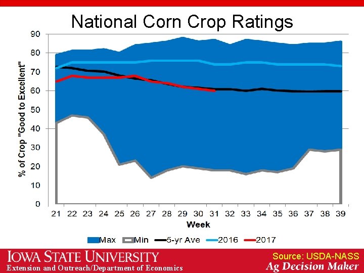 National Corn Crop Ratings Source: USDA-NASS Extension and Outreach/Department of Economics 