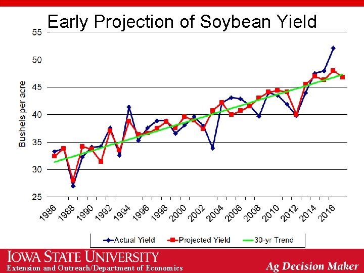 Early Projection of Soybean Yield Extension and Outreach/Department of Economics 