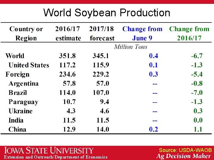 World Soybean Production Source: USDA-WAOB Extension and Outreach/Department of Economics 