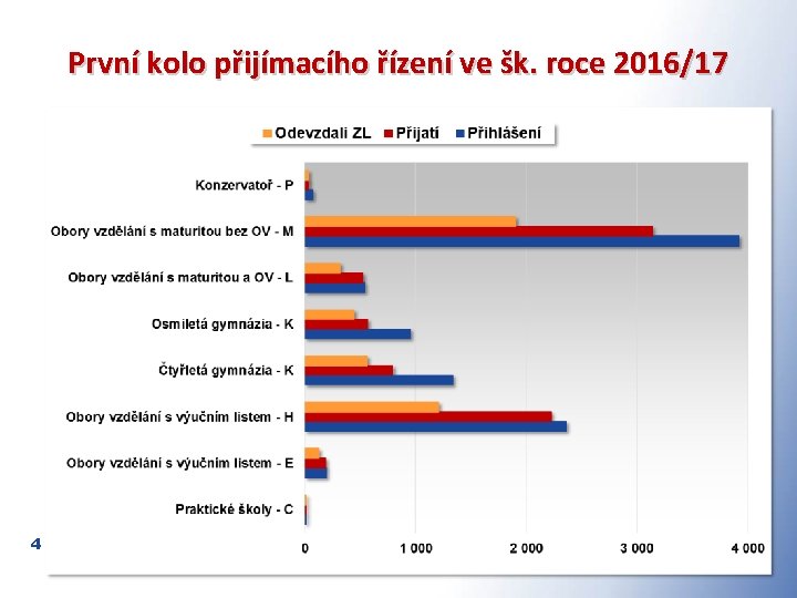 První kolo přijímacího řízení ve šk. roce 2016/17 4 