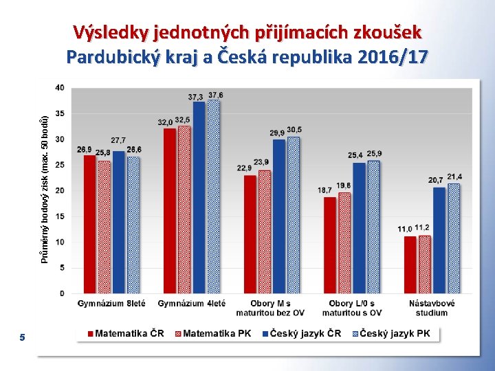 Průměrný bodový zisk (max. 50 bodů) Výsledky jednotných přijímacích zkoušek Pardubický kraj a Česká