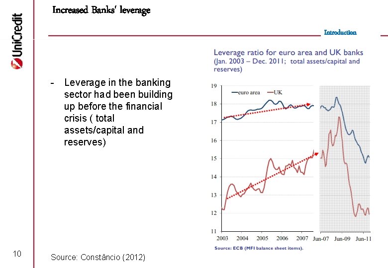 Increased Banks' leverage Introduction Leverage in the banking sector had been building up before