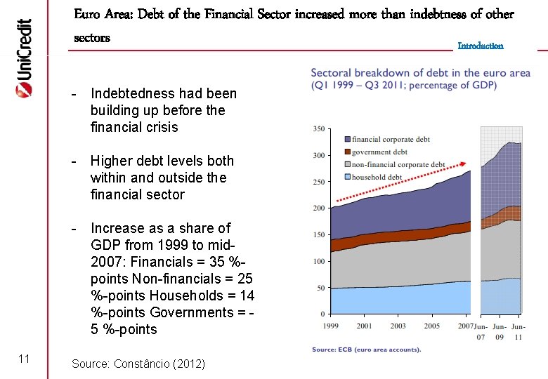 Euro Area: Debt of the Financial Sector increased more than indebtness of other sectors