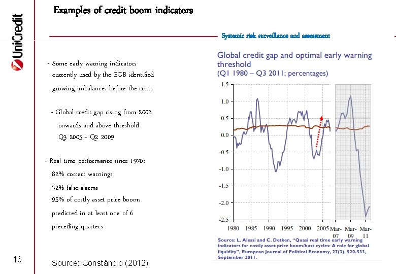 Examples of credit boom indicators Systemic risk surveillance and assessment - Some early warning