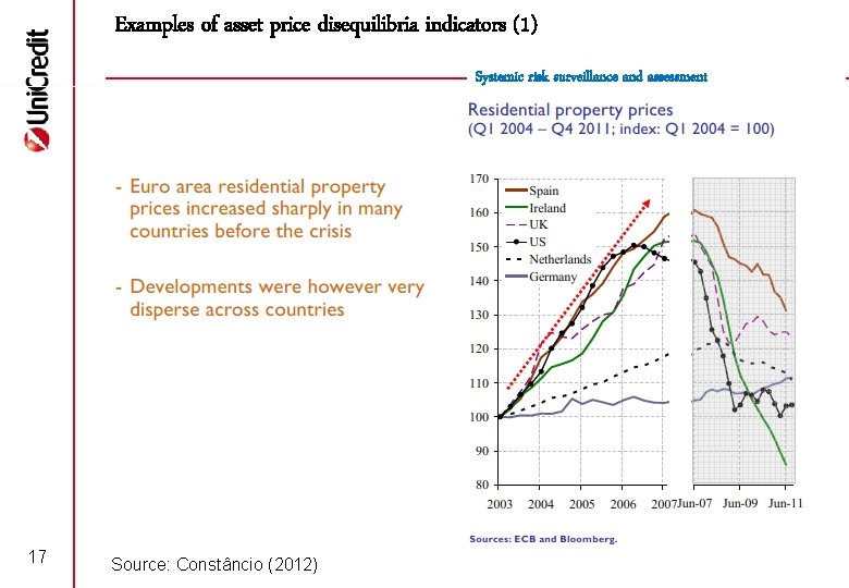 Examples of asset price disequilibria indicators (1) Systemic risk surveillance and assessment 17 Source: