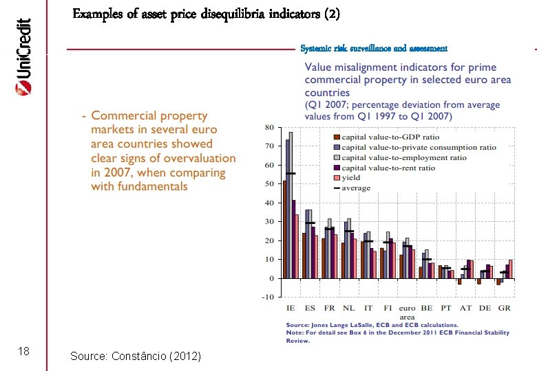 Examples of asset price disequilibria indicators (2) Systemic risk surveillance and assessment 18 Source: