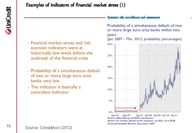 Examples of indicators of financial market stress (1) Systemic risk surveillance and assessment 19