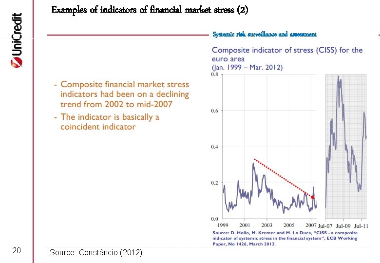 Examples of indicators of financial market stress (2) Systemic risk surveillance and assessment 20