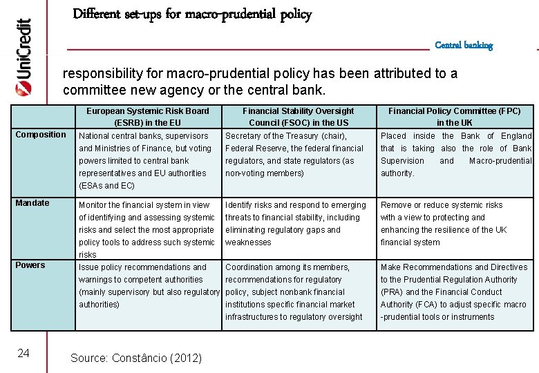 Different set-ups for macro-prudential policy Central banking responsibility for macro prudential policy has been