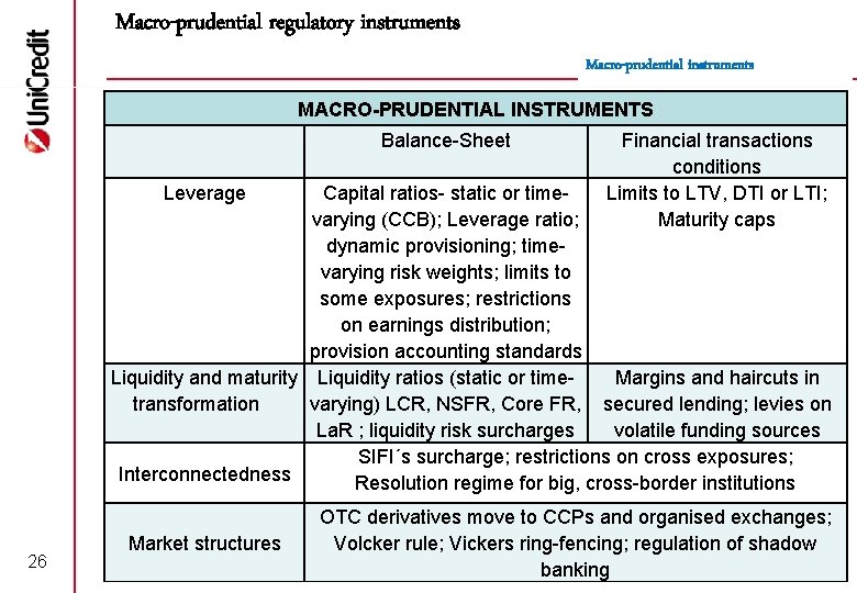 Macro-prudential regulatory instruments Macro-prudential instruments MACRO-PRUDENTIAL INSTRUMENTS Balance Sheet Leverage Financial transactions conditions Limits