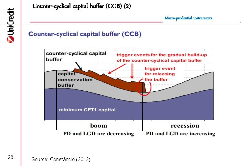 Counter-cyclical capital buffer (CCB) (2) Macro-prudential instruments 28 Source: Constâncio (2012) 