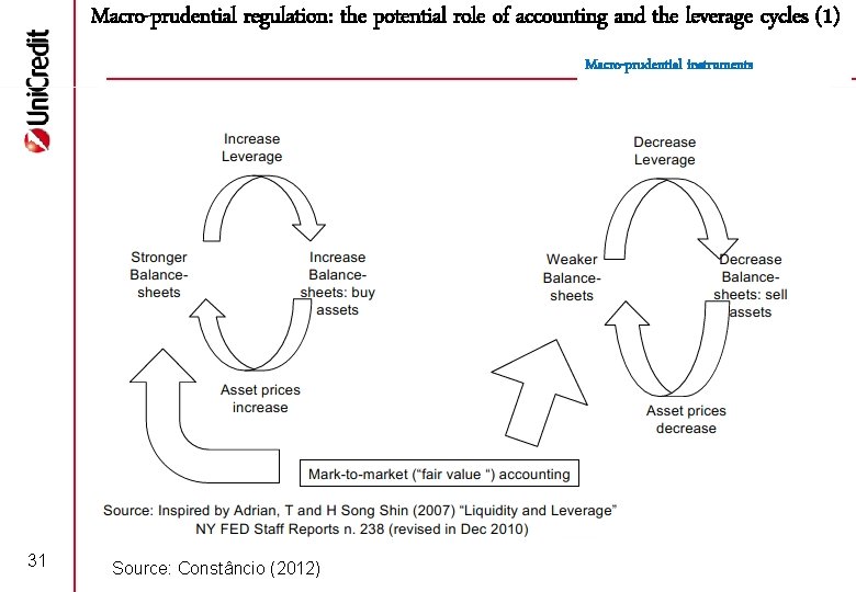 Macro-prudential regulation: the potential role of accounting and the leverage cycles (1) Macro-prudential instruments