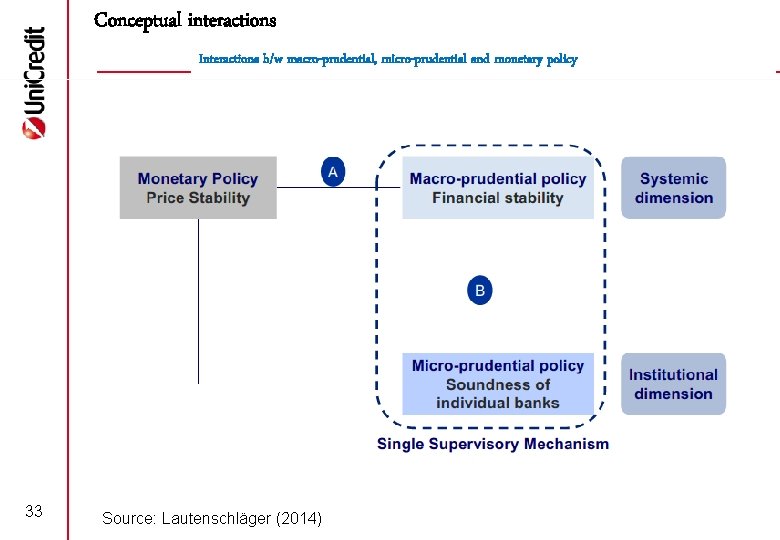 Conceptual interactions Interactions b/w macro-prudential, micro-prudential and monetary policy 33 Source: Lautenschläger (2014) 