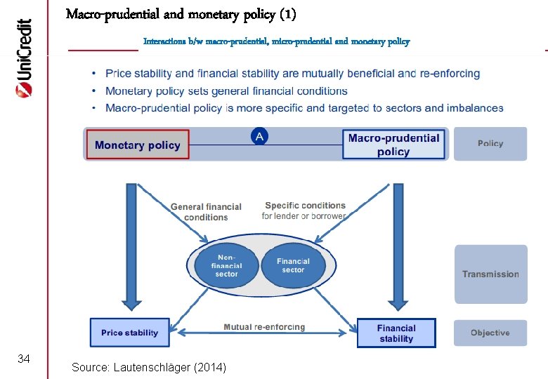 Macro-prudential and monetary policy (1) Interactions b/w macro-prudential, micro-prudential and monetary policy 34 Source: