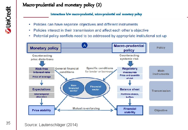 Macro-prudential and monetary policy (2) Interactions b/w macro-prudential, micro-prudential and monetary policy 35 Source: