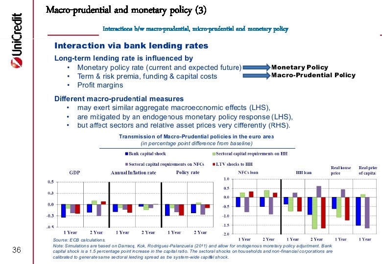 Macro-prudential and monetary policy (3) Interactions b/w macro-prudential, micro-prudential and monetary policy 36 Source: