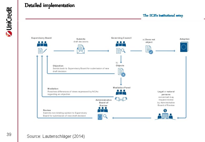 Detailed implementation The ECB’s institutional setup 39 Source: Lautenschläger (2014) 